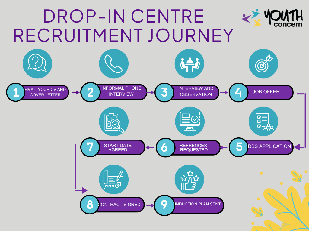 Drop-in Centre recruitment process